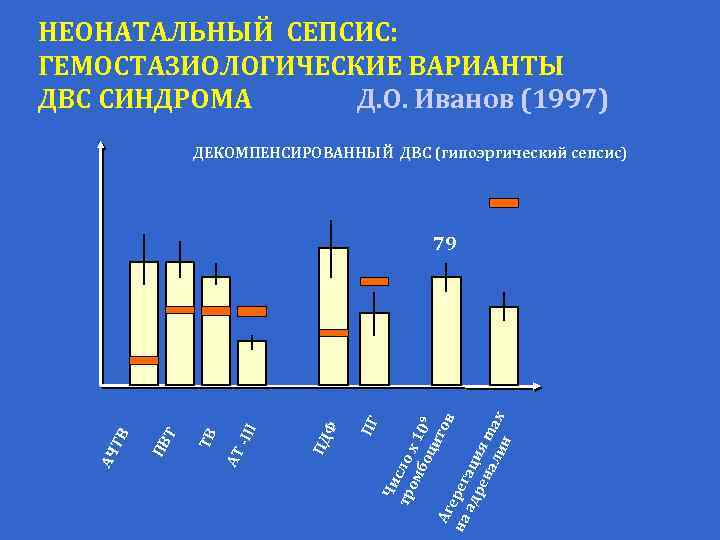 НЕОНАТАЛЬНЫЙ СЕПСИС: ГЕМОСТАЗИОЛОГИЧЕСКИЕ ВАРИАНТЫ ДВС СИНДРОМА Д. О. Иванов (1997) ДЕКОМПЕНСИРОВАННЫЙ ДВС (гипоэргический сепсис)