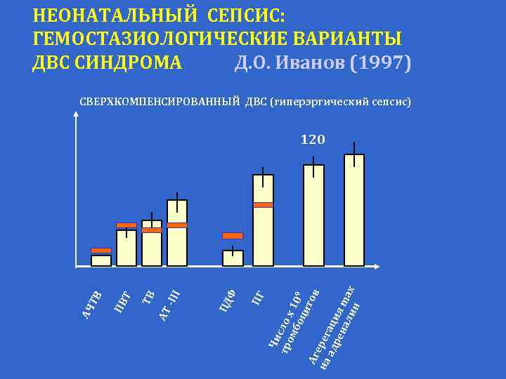 НЕОНАТАЛЬНЫЙ СЕПСИС: ГЕМОСТАЗИОЛОГИЧЕСКИЕ ВАРИАНТЫ ДВС СИНДРОМА Д. О. Иванов (1997) СВЕРХКОМПЕНСИРОВАННЫЙ ДВС (гиперэргический сепсис)