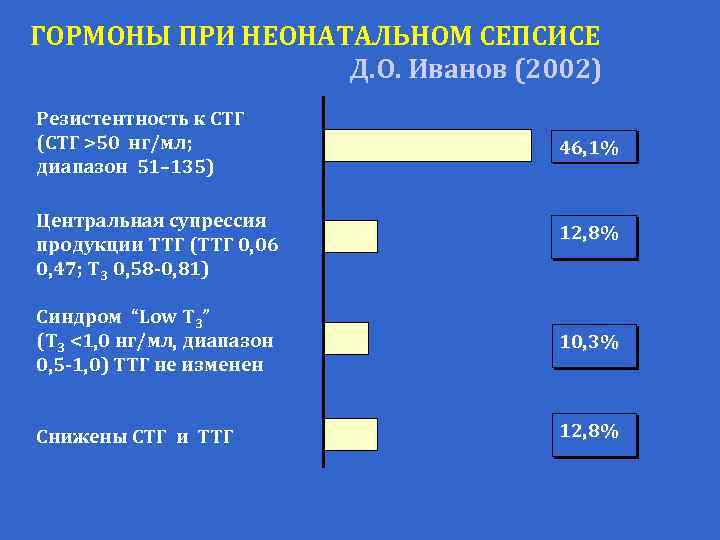 ГОРМОНЫ ПРИ НЕОНАТАЛЬНОМ СЕПСИСЕ Д. О. Иванов (2002) Резистентность к СТГ (СТГ >50 нг/мл;