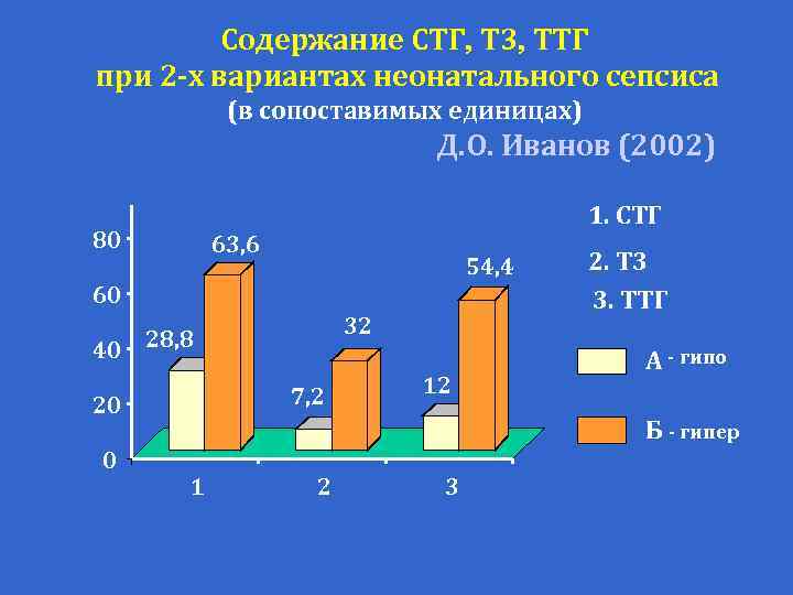Содержание СТГ Т 3 ТТГ при 2 -х вариантах неонатального сепсиса (в сопоставимых единицах)