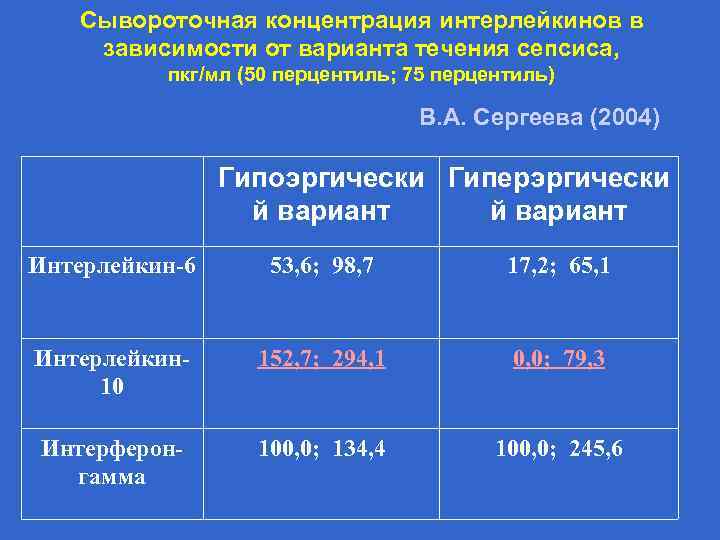 Сывороточная концентрация интерлейкинов в зависимости от варианта течения сепсиса, пкг/мл (50 перцентиль; 75 перцентиль)