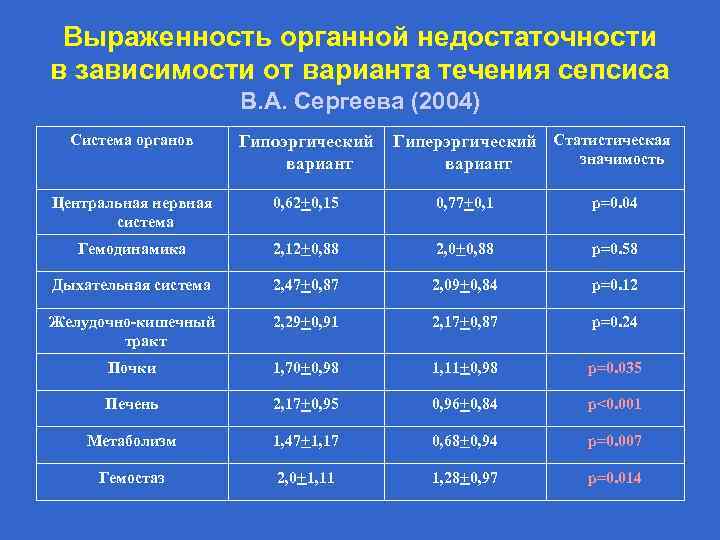Выраженность органной недостаточности в зависимости от варианта течения сепсиса В. А. Сергеева (2004) Система