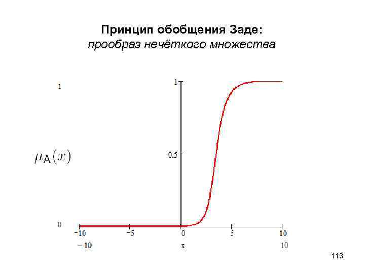  Принцип обобщения Заде: прообраз нечёткого множества 113 