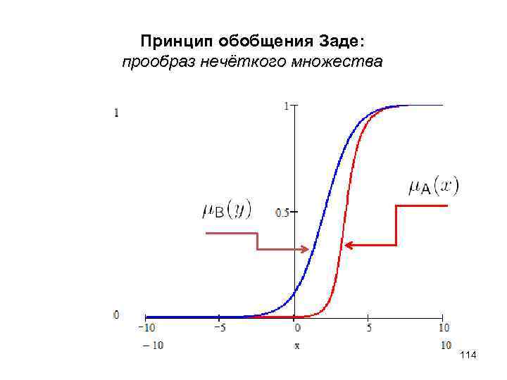 Принцип обобщения Заде: прообраз нечёткого множества 114 