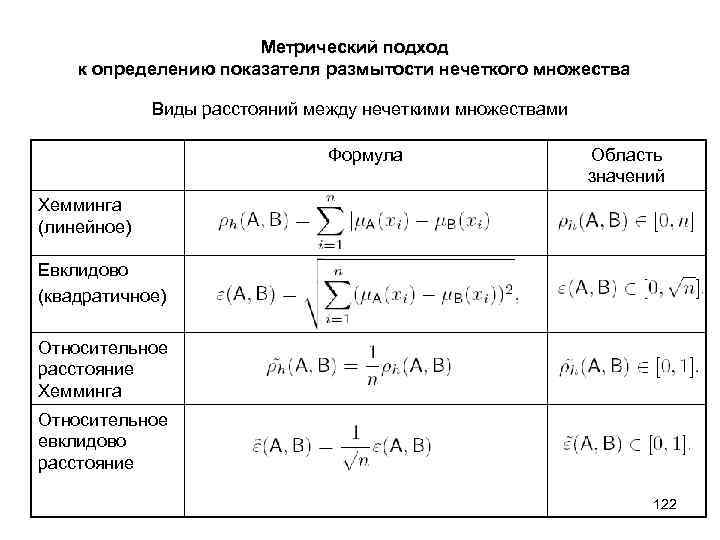 Абсолютное расстояние. Расстояние Хемминга нечеткие множества. Расстояние между двумя множествами. Относительное расстояние Хемминга. Расстояние по Хэммингу между множествами.