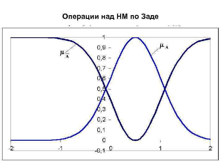 Операции над НМ по Заде Дополнение НМ 24 