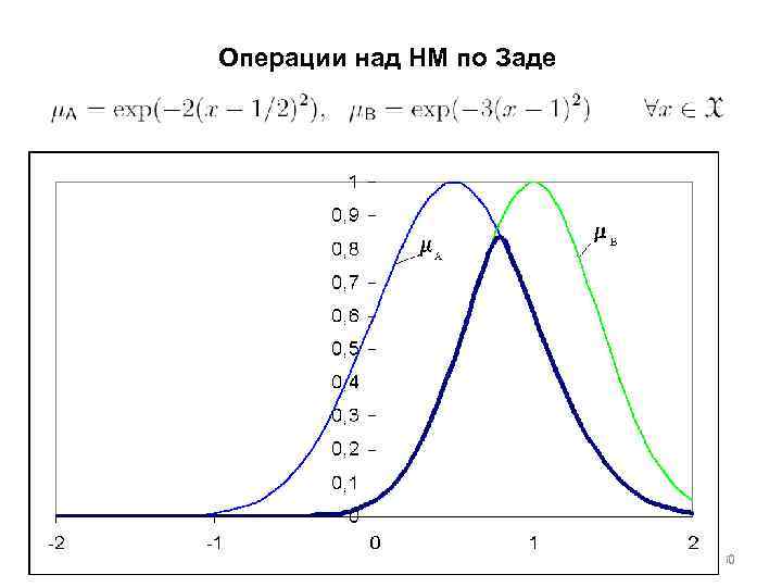 Операции над НМ по Заде 30 