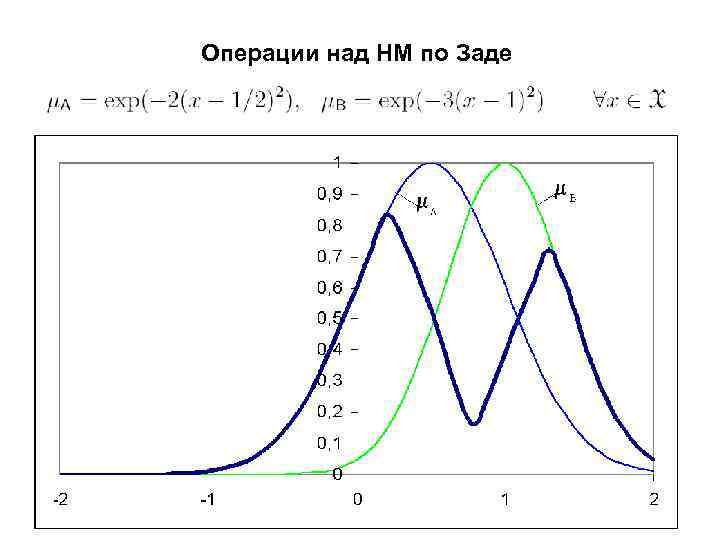 Операции над НМ по Заде 34 