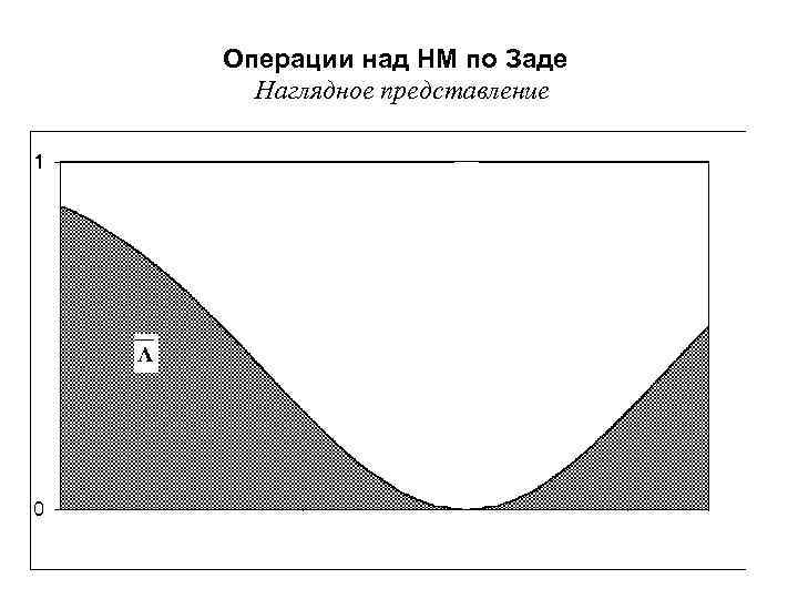 Операции над НМ по Заде Наглядное представление 35 