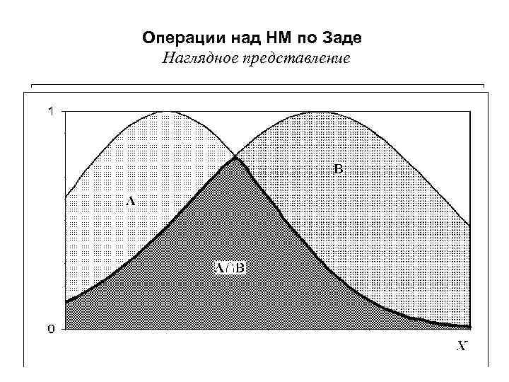 Операции над НМ по Заде Наглядное представление 36 