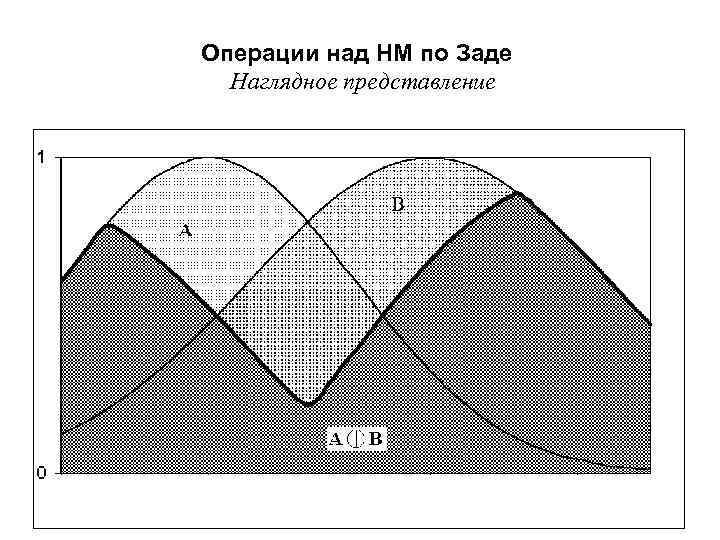 Операции над НМ по Заде Наглядное представление 38 