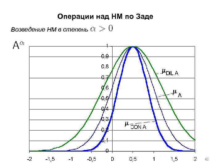 Операции над НМ по Заде Возведение НМ в степень 42 