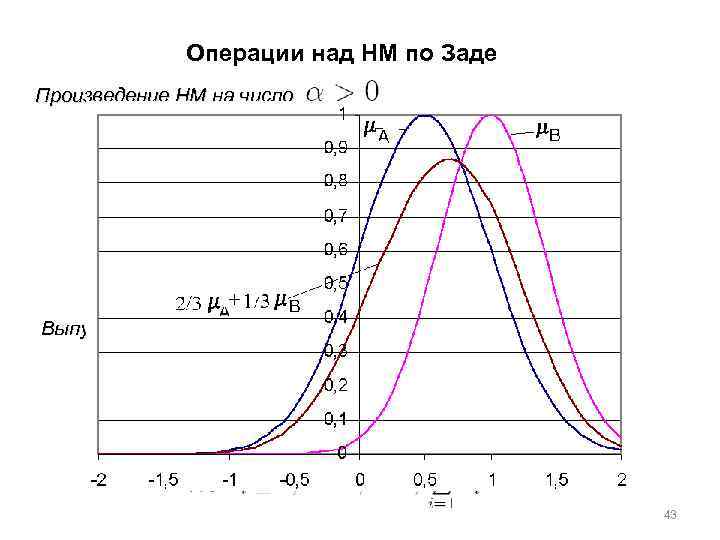 График числа