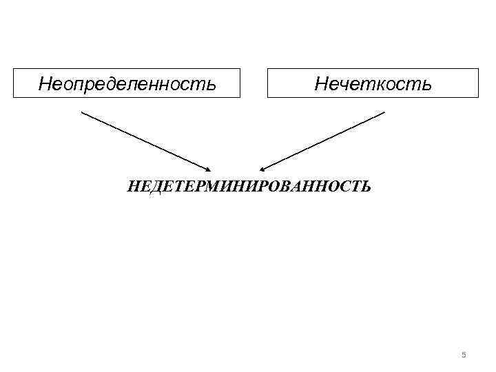 Неопределенность Нечеткость НЕДЕТЕРМИНИРОВАННОСТЬ 5 