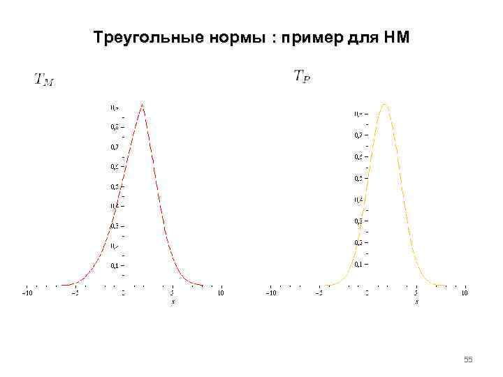 Треугольные нормы : пример для НМ 55 