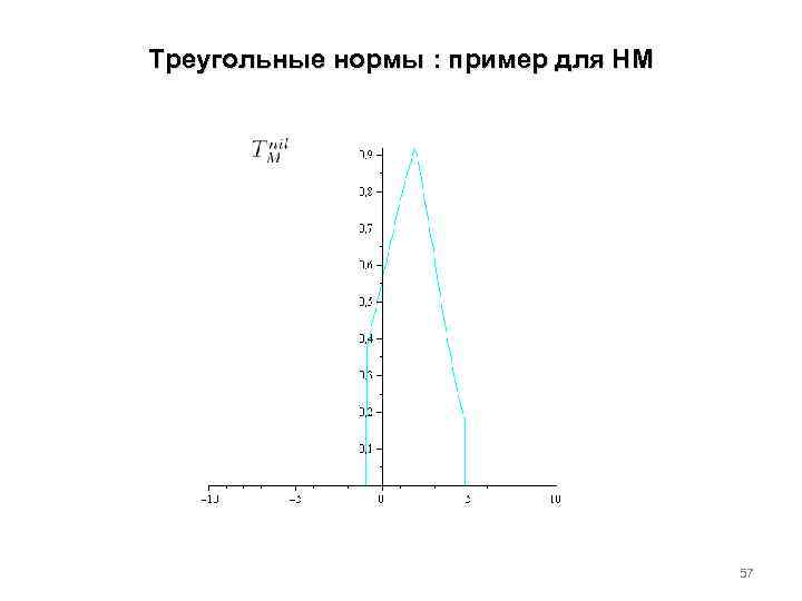Треугольные нормы : пример для НМ 57 