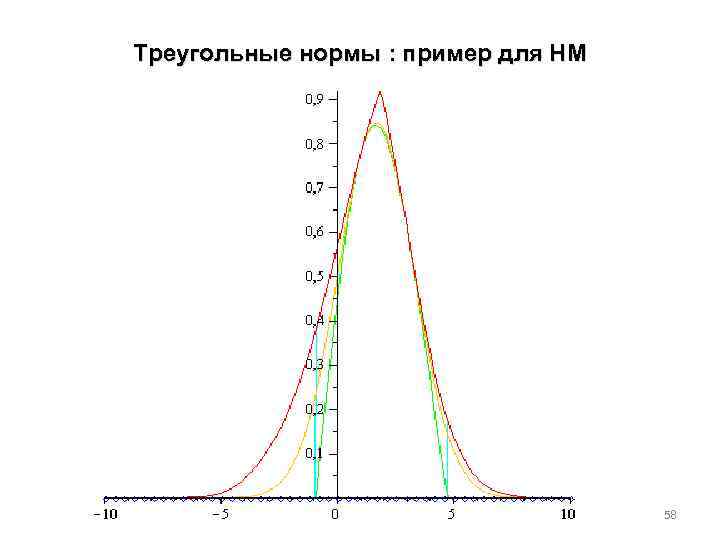 Треугольные нормы : пример для НМ 58 