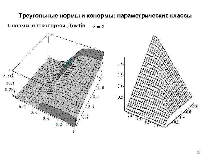 Треугольные нормы и конормы: параметрические классы 59 