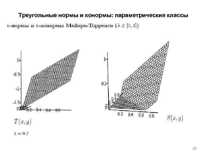 Треугольные нормы и конормы: параметрические классы 63 