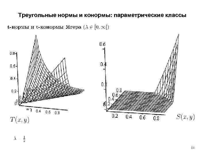 Треугольные нормы и конормы: параметрические классы 64 