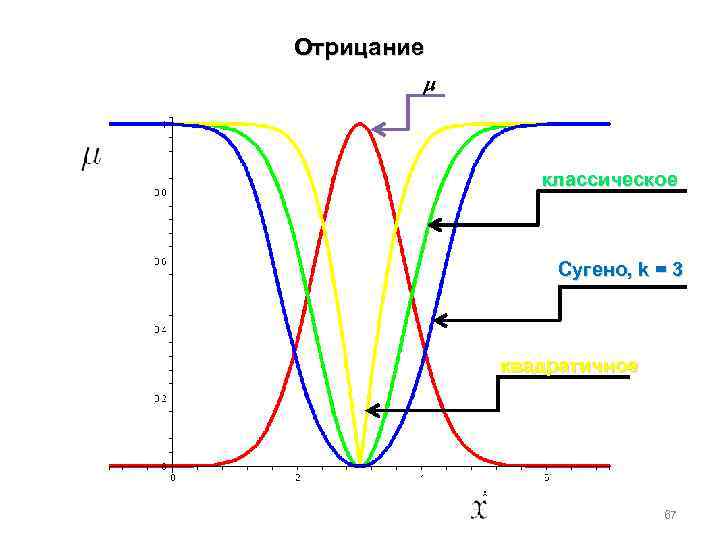 Отрицание m классическое Сугено, k = 3 квадратичное 67 
