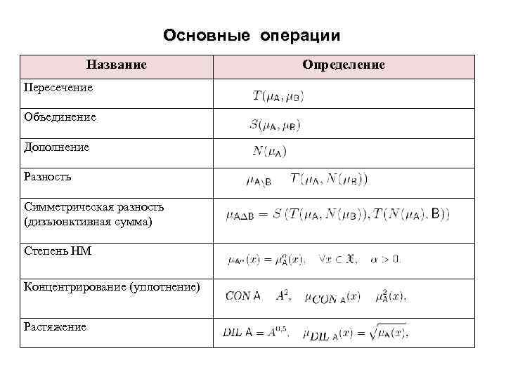 Основные операции Название Пересечение Объединение Дополнение Разность Симметрическая разность (дизъюнктивная сумма) Степень НМ Концентрирование