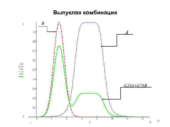 Выпуклая комбинация B A 0. 25 A+0. 75 B 72 