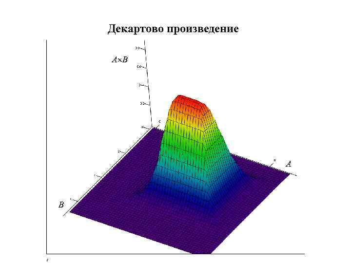 Декартово произведение A B 