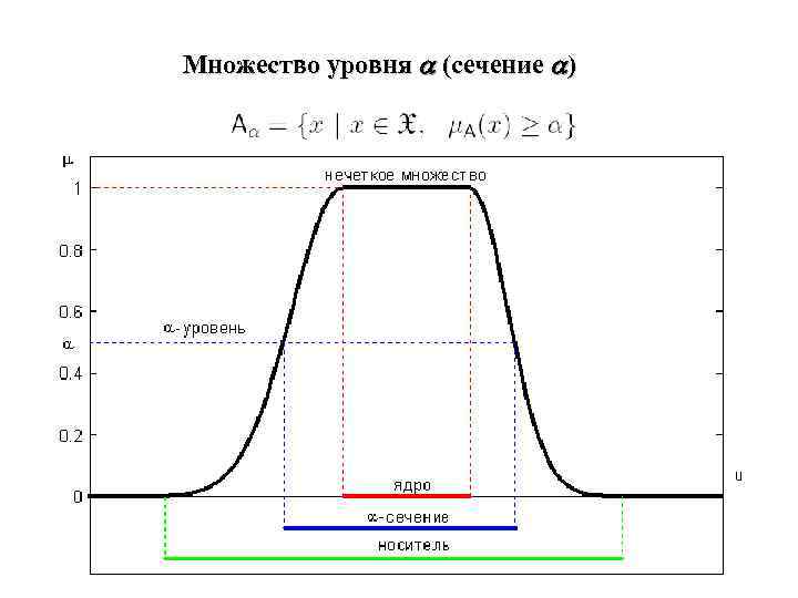 Множество уровня (сечение ) 