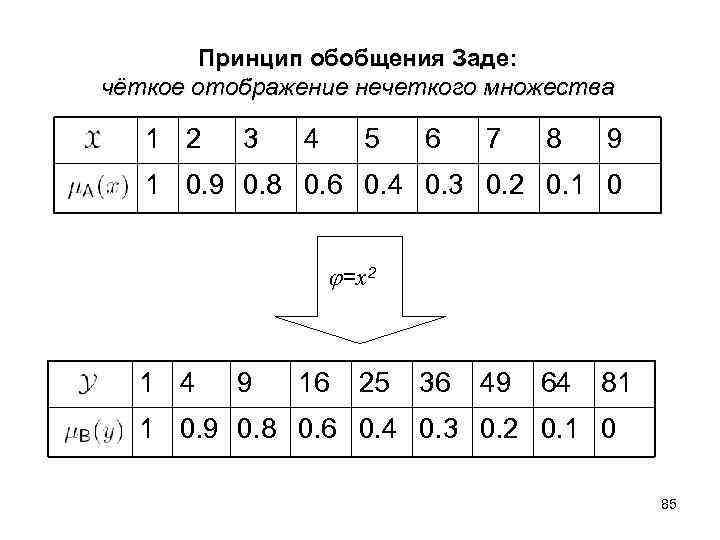  Принцип обобщения Заде: чёткое отображение нечеткого множества 1 2 3 4 5 6