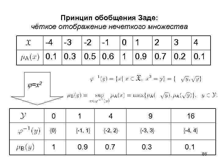  Принцип обобщения Заде: чёткое отображение нечеткого множества -4 -3 -2 -1 0 1