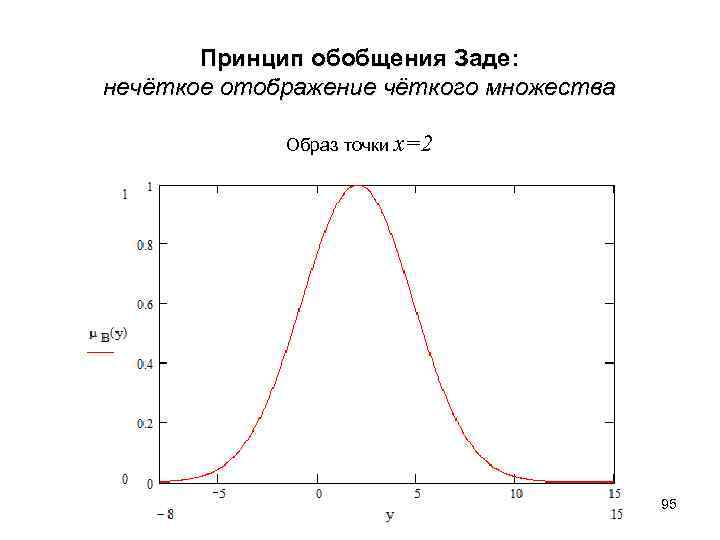  Принцип обобщения Заде: нечёткое отображение чёткого множества Образ точки x=2 95 