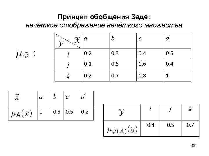  Принцип обобщения Заде: нечёткое отображение нечёткого множества a b c d i 0.