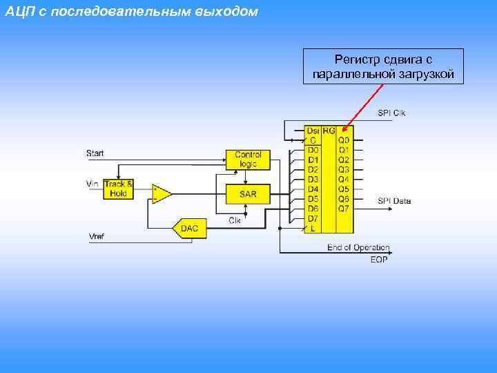 АЦП с последовательным выходом Регистр сдвига с параллельной загрузкой 