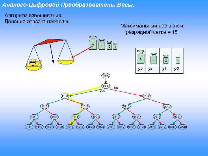 Аналого-Цифровой Преобразователь. Весы. Алгоритм взвешивания. Деление отрезка пополам. Максимальный вес в этой разрядной сетке