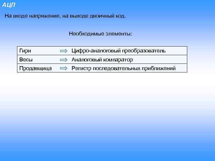 АЦП На входе напряжение, на выходе двоичный код. Необходимые элементы: Гири Цифро-аналоговый преобразователь Весы