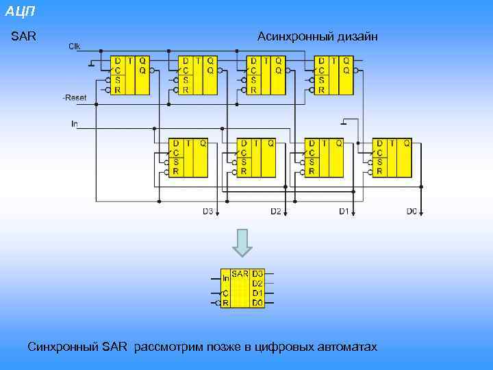 АЦП SAR Асинхронный дизайн Синхронный SAR рассмотрим позже в цифровых автоматах 