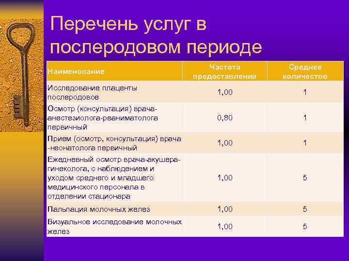 Перечень услуг в послеродовом периоде Частота предоставления Среднее количество 1, 00 1 0, 80