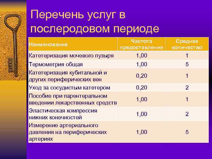 Перечень услуг в послеродовом периоде Частота предоставления Среднее количество Катетеризация мочевого пузыря 1, 00