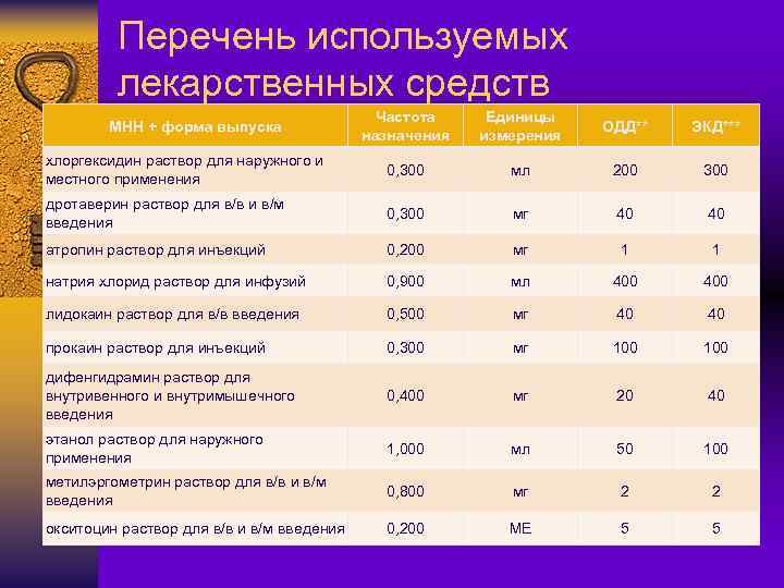 Перечень используемых лекарственных средств Частота назначения Единицы измерения ОДД** ЭКД*** хлоргексидин раствор для наружного