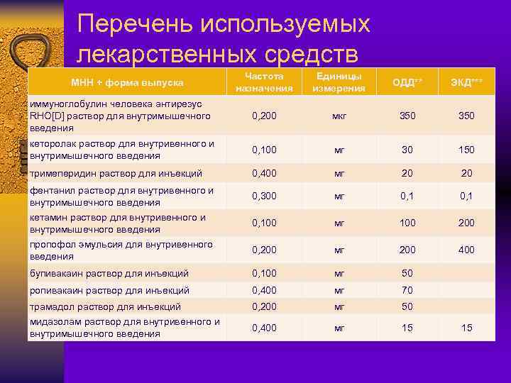 Перечень используемых лекарственных средств Частота назначения Единицы измерения ОДД** ЭКД*** иммуноглобулин человека антирезус RHO[D]