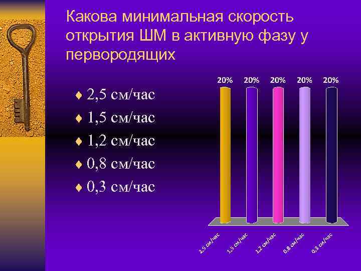 Какова минимальная скорость открытия ШМ в активную фазу у первородящих ¨ 2, 5 см/час