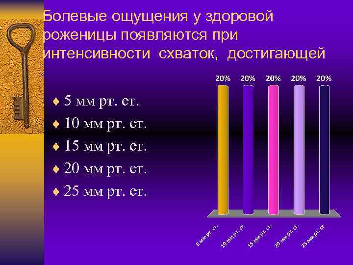 Болевые ощущения у здоровой роженицы появляются при интенсивности схваток, достигающей ¨ 5 мм рт.