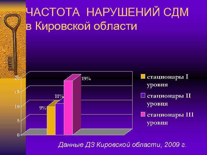 ЧАСТОТА НАРУШЕНИЙ СДМ в Кировской области Данные ДЗ Кировской области, 2009 г. 