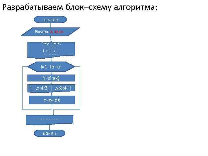 Разрабатываем блок–схему алгоритма: начало Введ. зн. X, d. X, kn Создать шапку -------| х