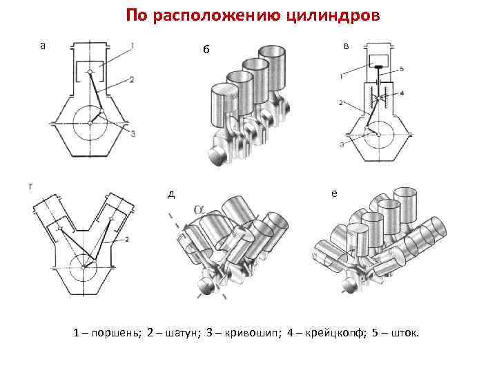 По расположению цилиндров а г в б д е 1 – поршень; 2 –