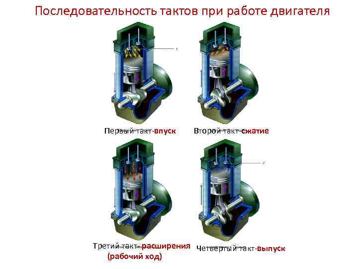 Последовательность тактов при работе двигателя Первый такт-впуск Второй такт-сжатие Третий такт- расширения Четвертый такт-выпуск