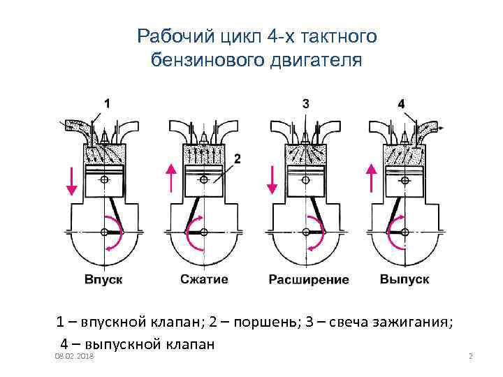 Рабочий процесс бензинового двигателя