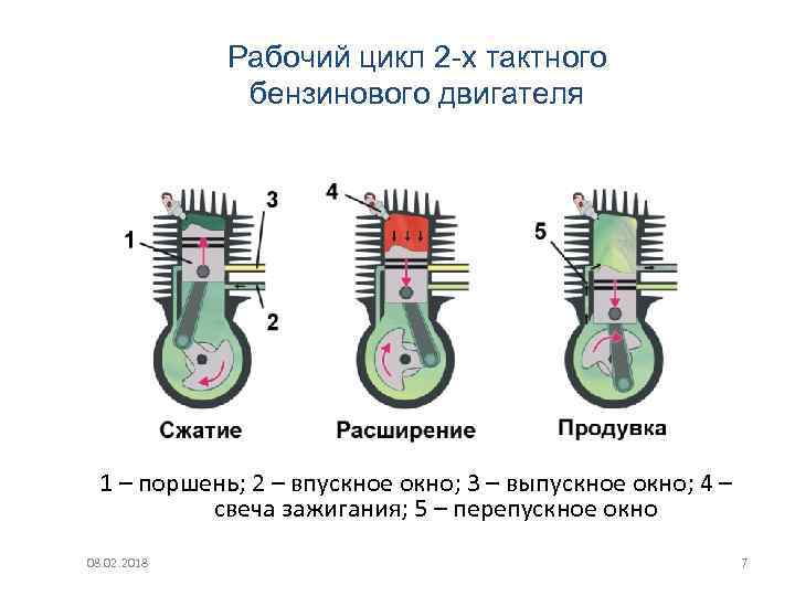 Такты рабочего цикла. Принцип работы 2х тактного ДВС. Принцип работы 2 тактного двигателя. Принцип работы ДВС 2 такта. Рабочий цикл 2 тактного двигателя.