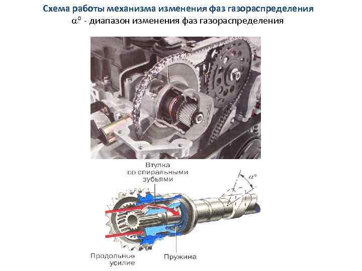 Схема работы механизма изменения фаз газораспределения - диапазон изменения фаз газораспределения 